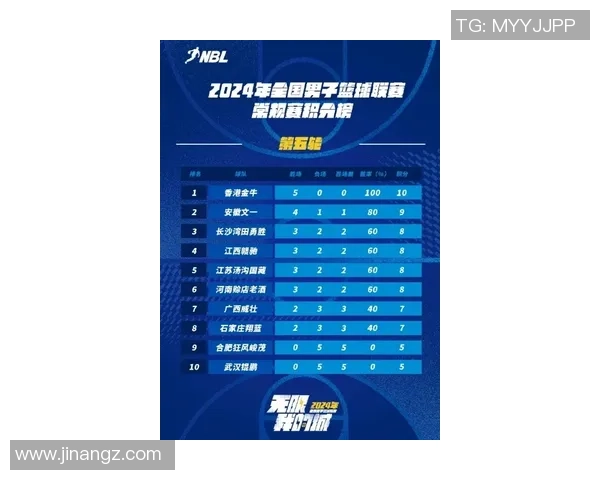 重庆篮球队强势领跑总决赛积分榜以72分稳居第一位